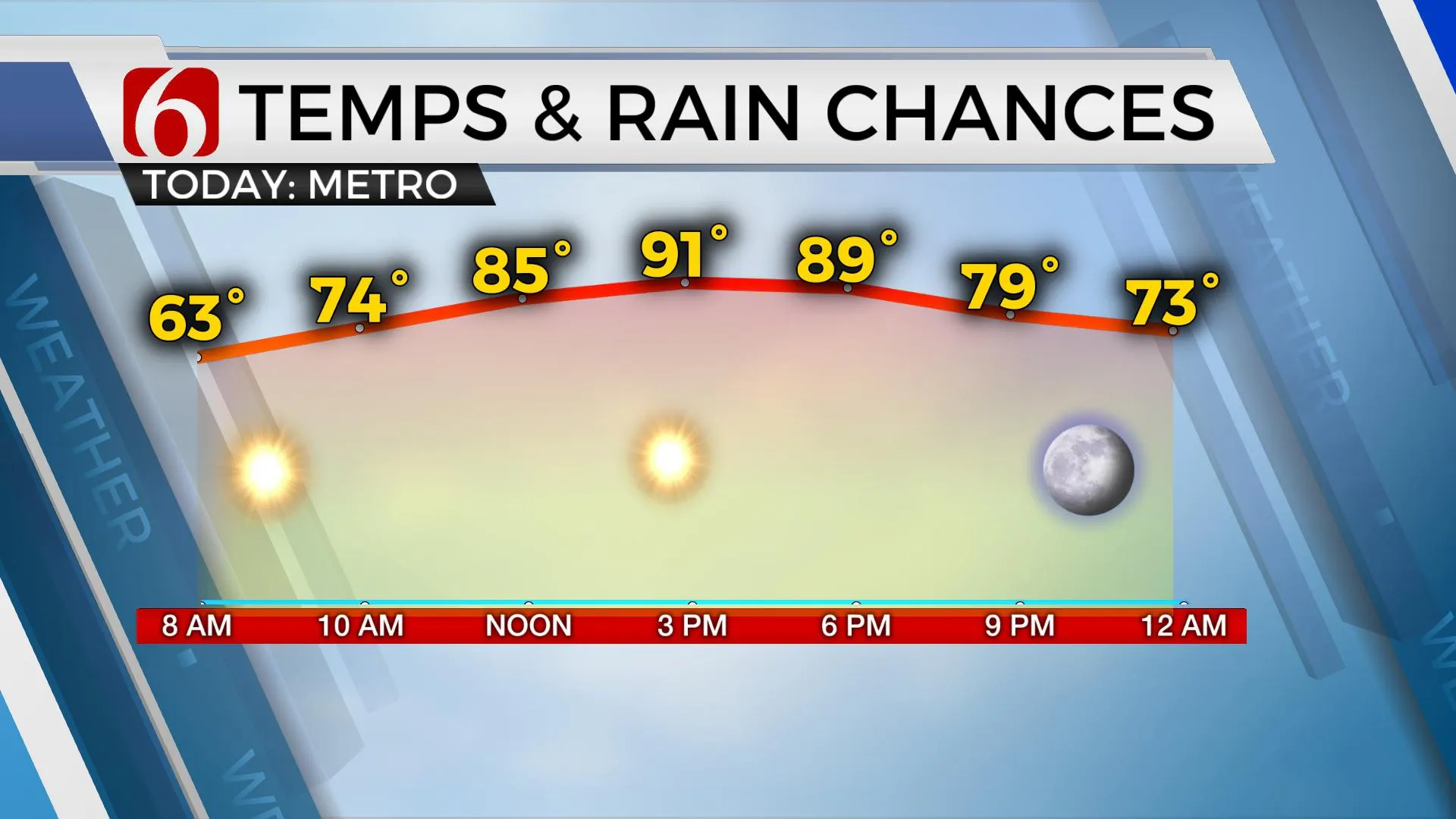 Temps & Rain Chances 