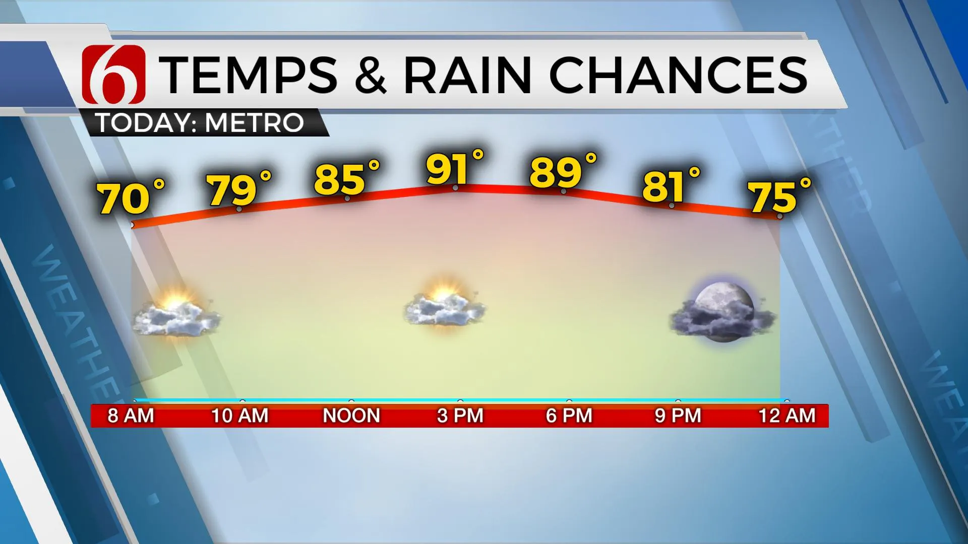 Temps & Rain Chances 