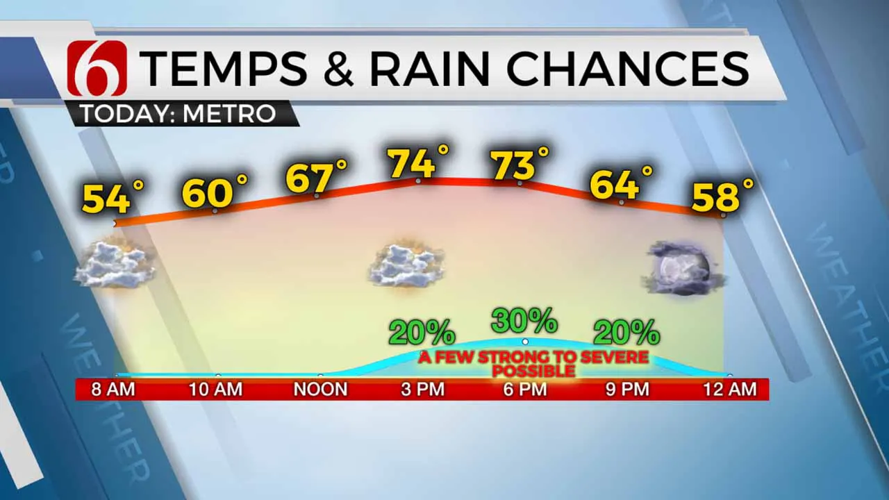 Temps & Rain Chances 