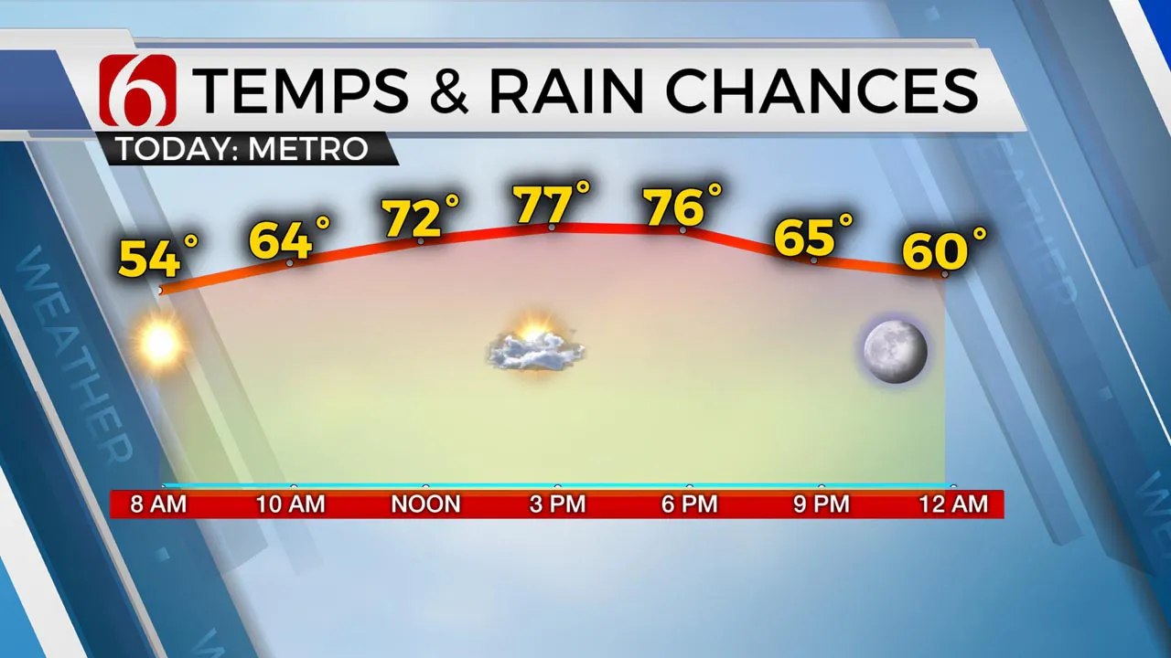 Temps & Rain Chances 