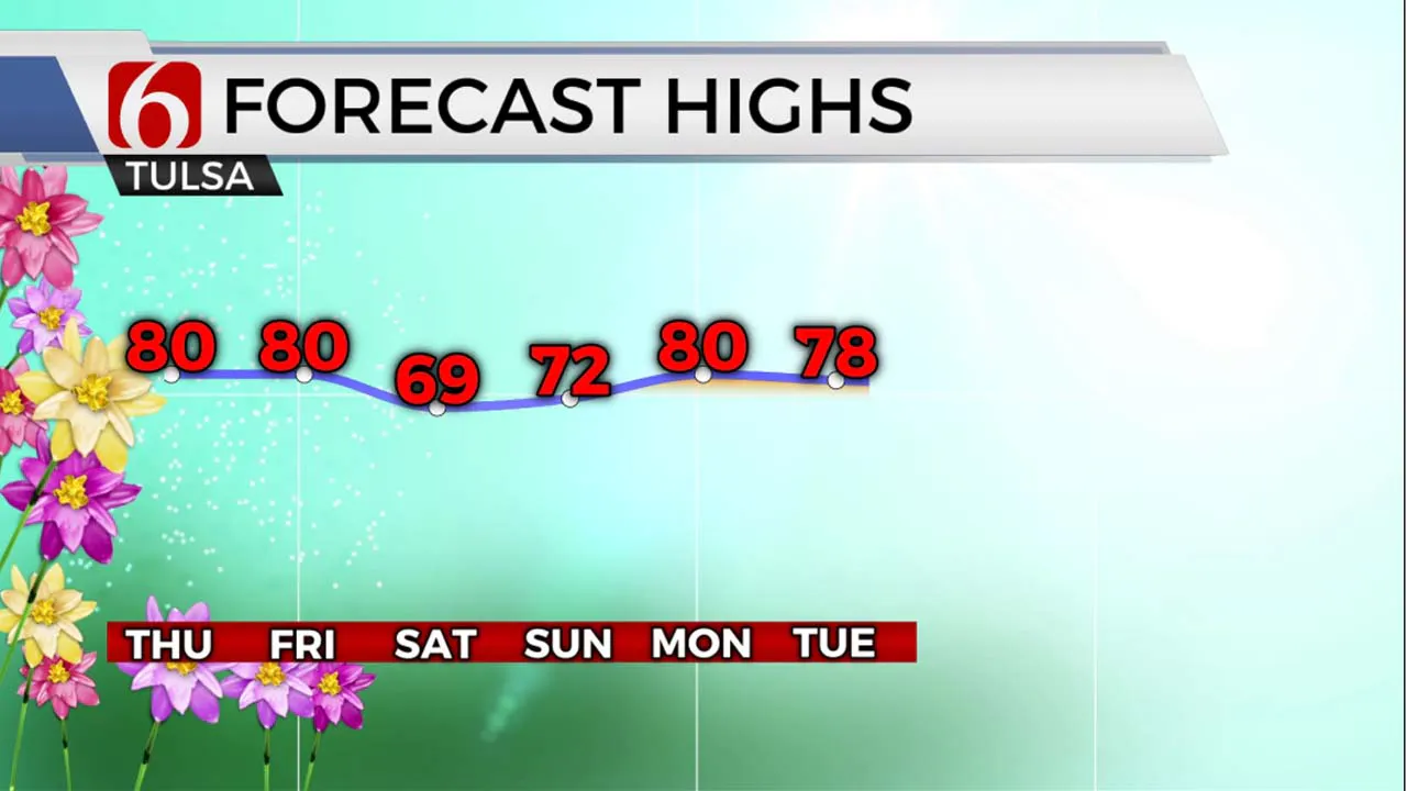 Forecast Highs 