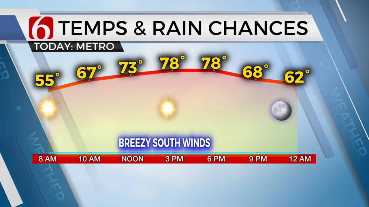 Temps & Rain Chances