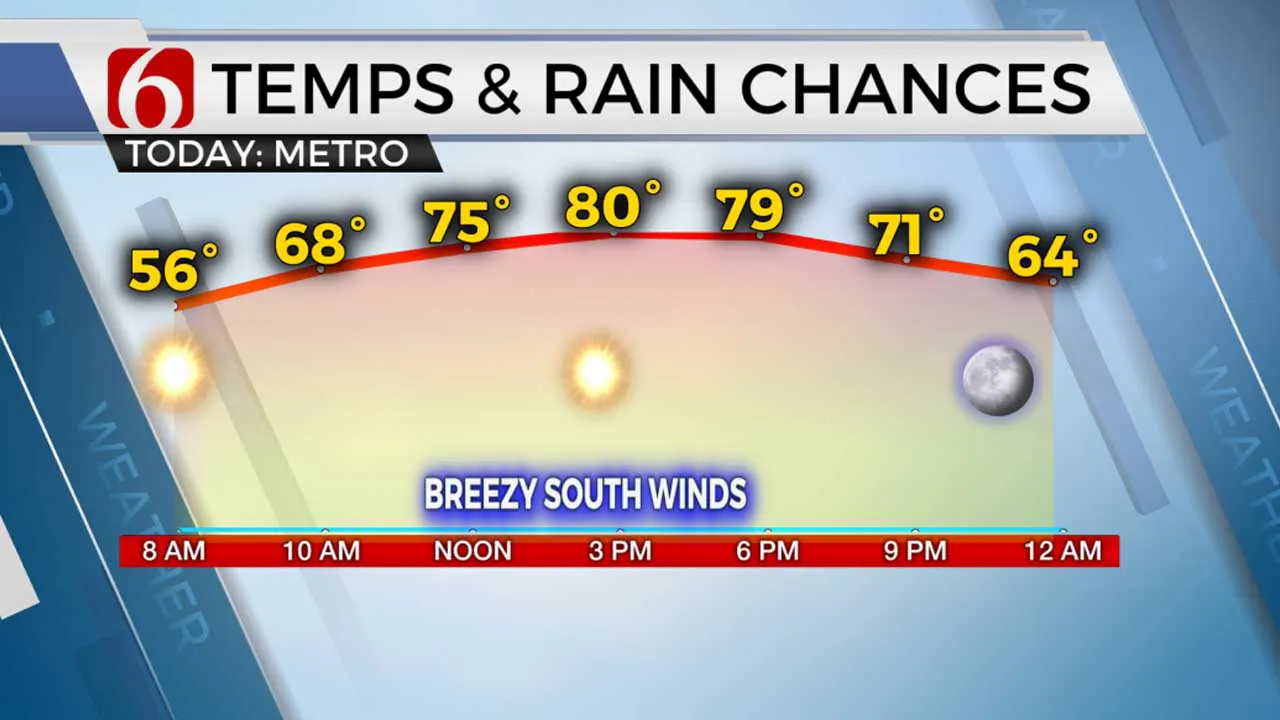 Temps & Rain Chances 