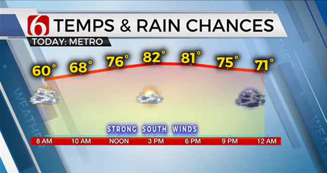 Temps & Rain Chances 