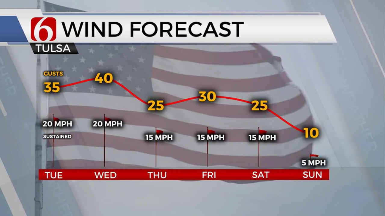 Tuesday Wind Forecast 