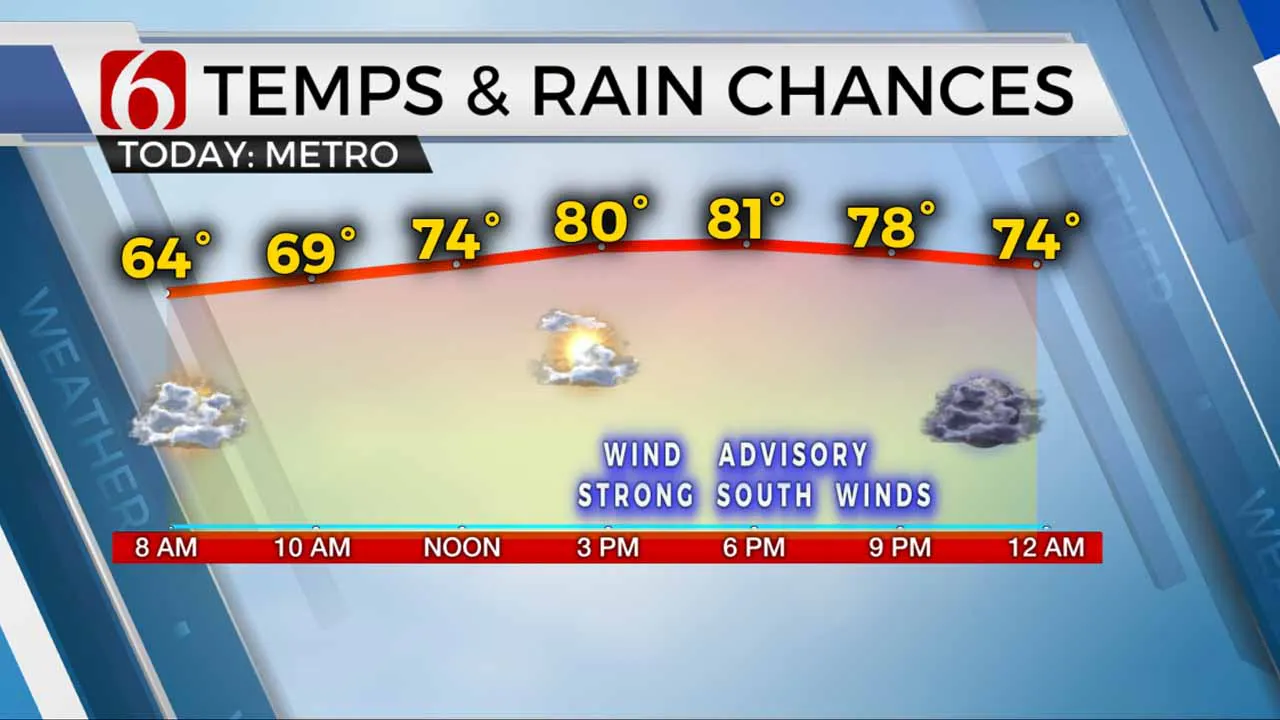 Temps & Rain Chances 