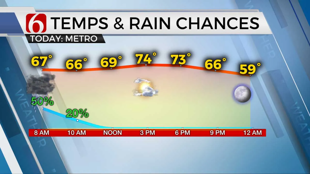 Temps & Rain Chances 