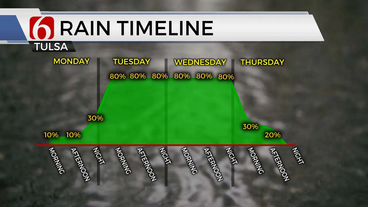 Rain Timeline