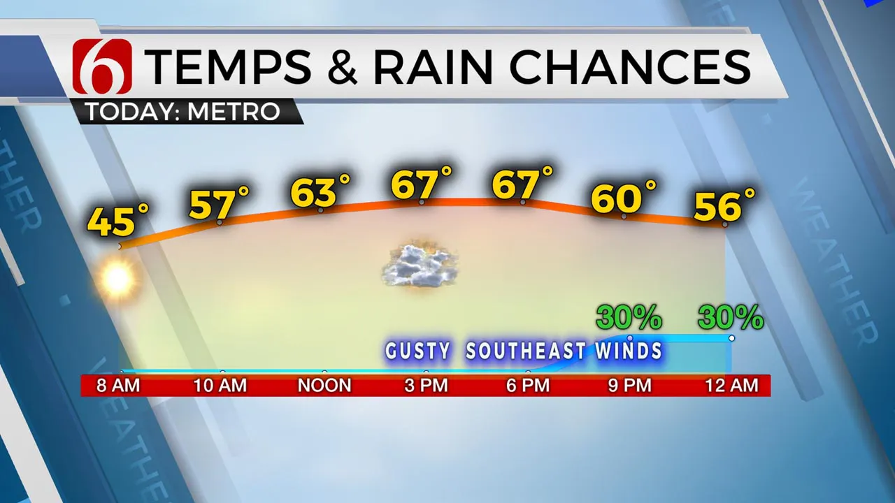 Temps & Rain Chances 