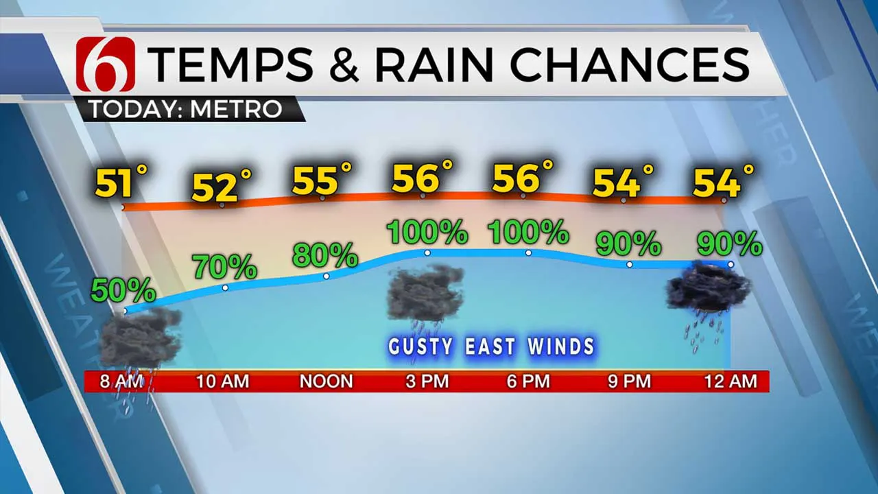 Temps & Rain Chances 