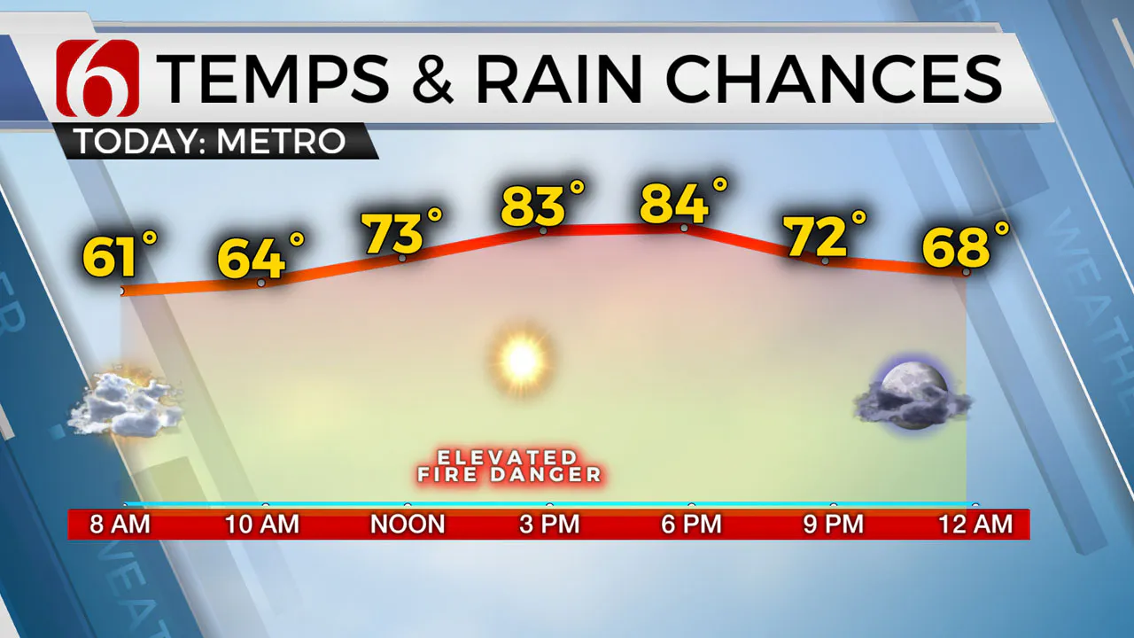 Tulsa weather timeline.