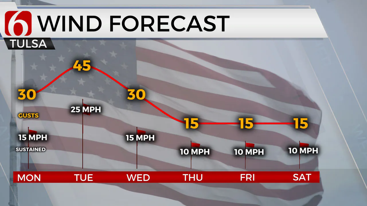 Winds this week.