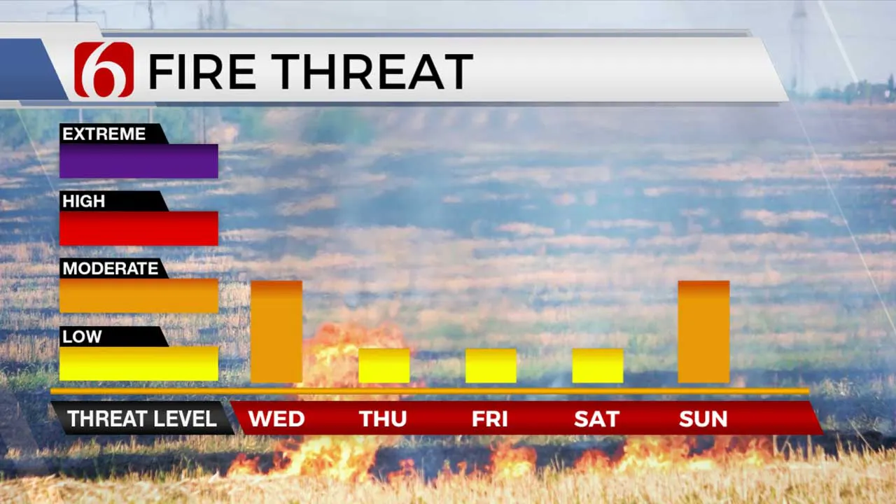 Fire Threat 