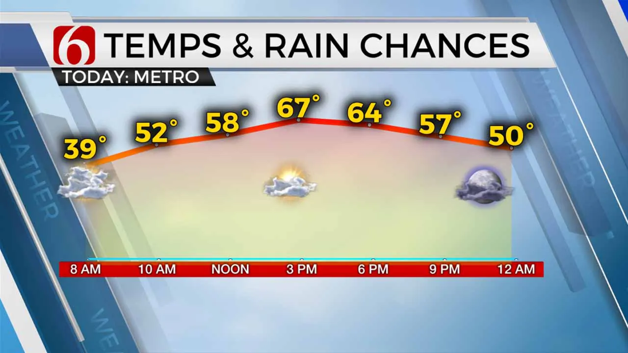 Temps & Rain Chances