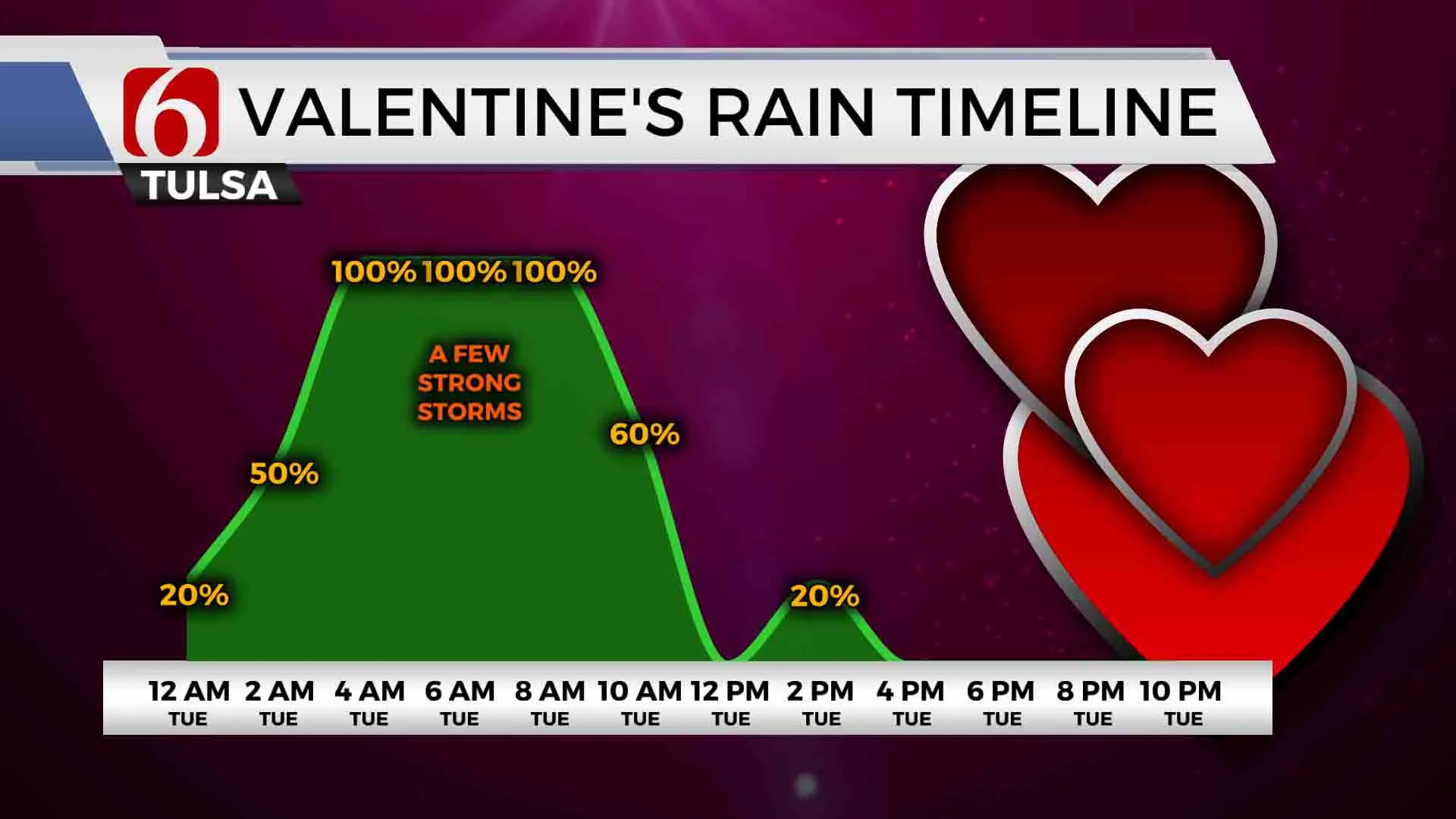 Valentines Rain Timeline