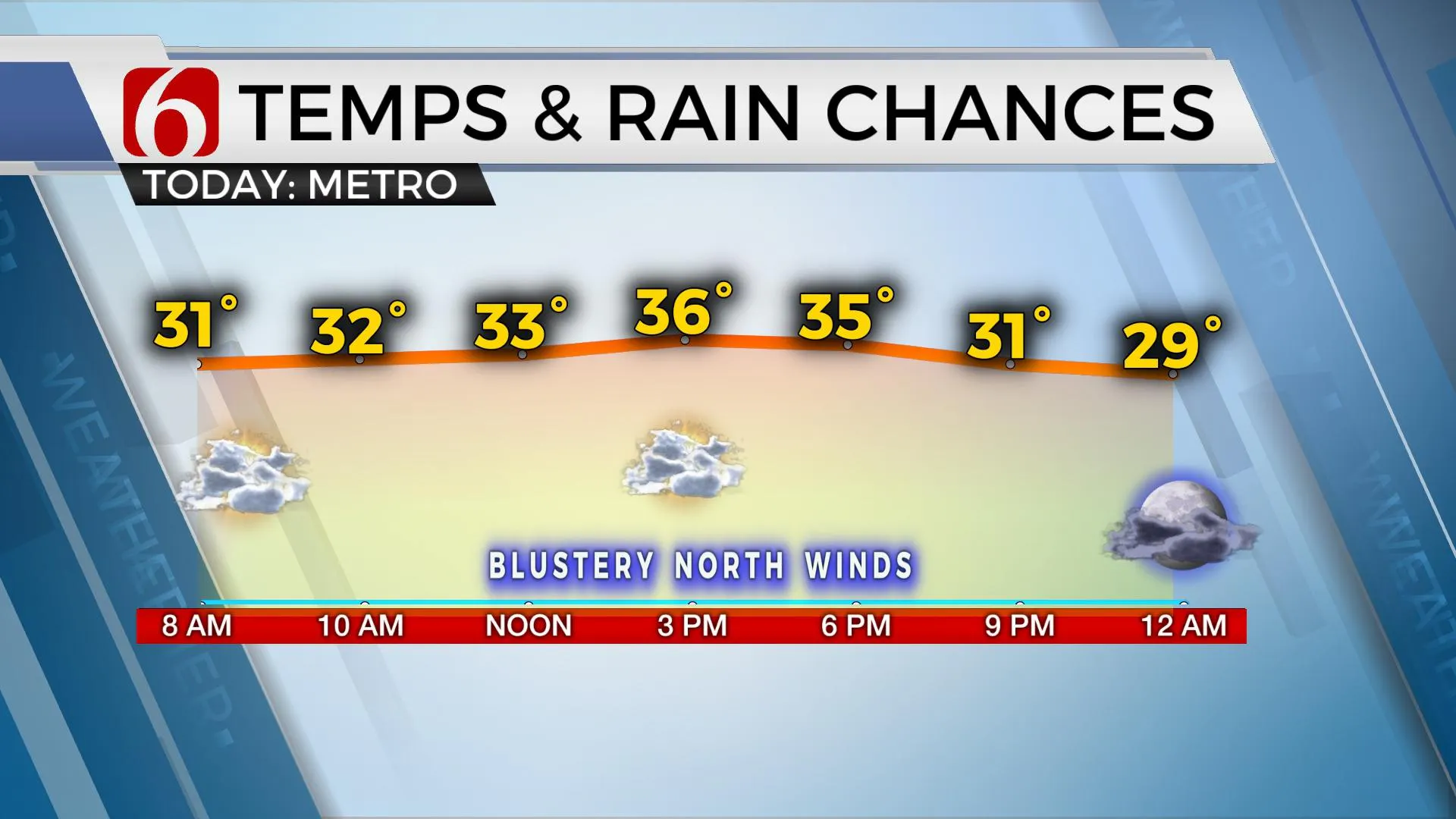 Temps & Rain Chances 