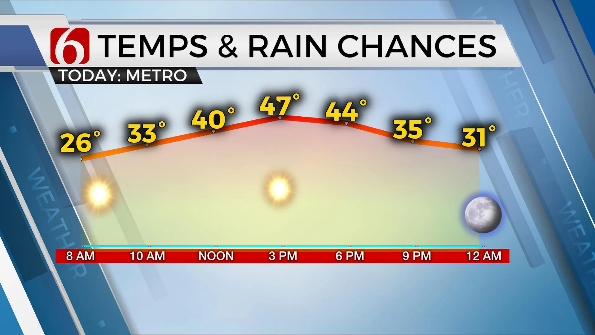 Temps and wind in Tulsa for Friday.