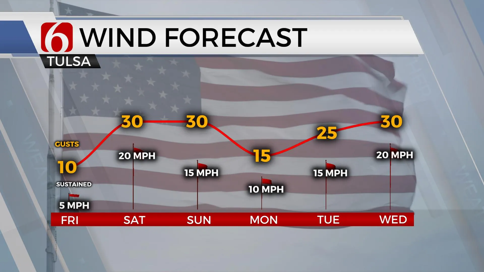 Wind forecast into next week.