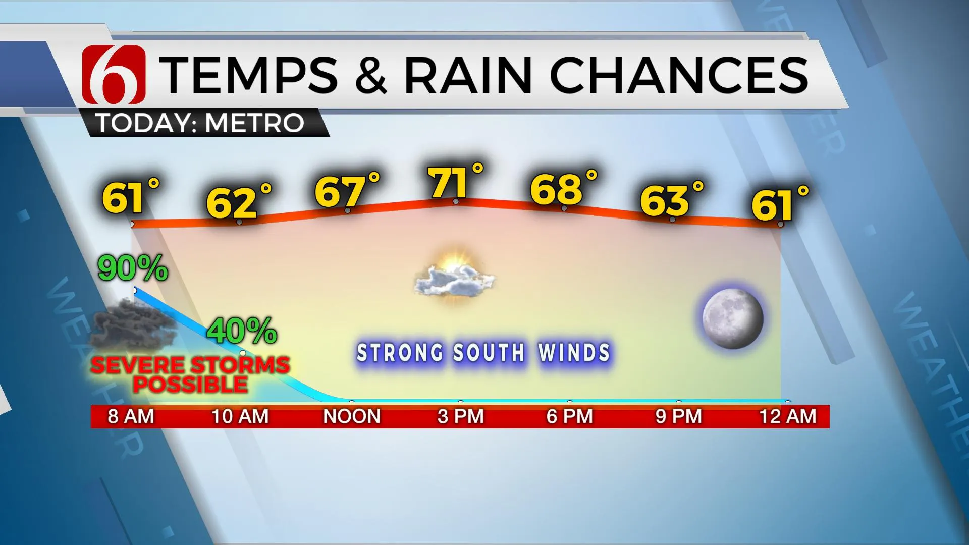 Temps & Rain Chances