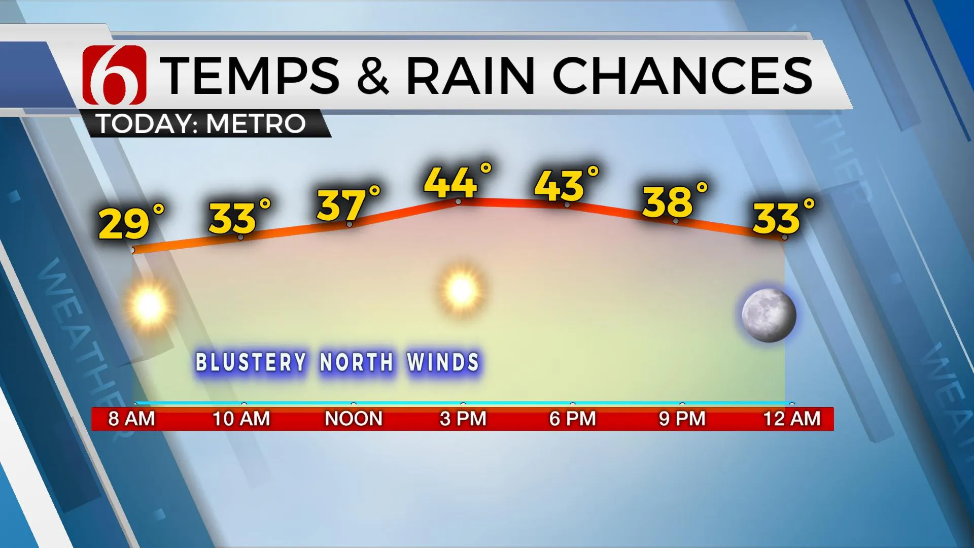 Temps & Rain Chances 