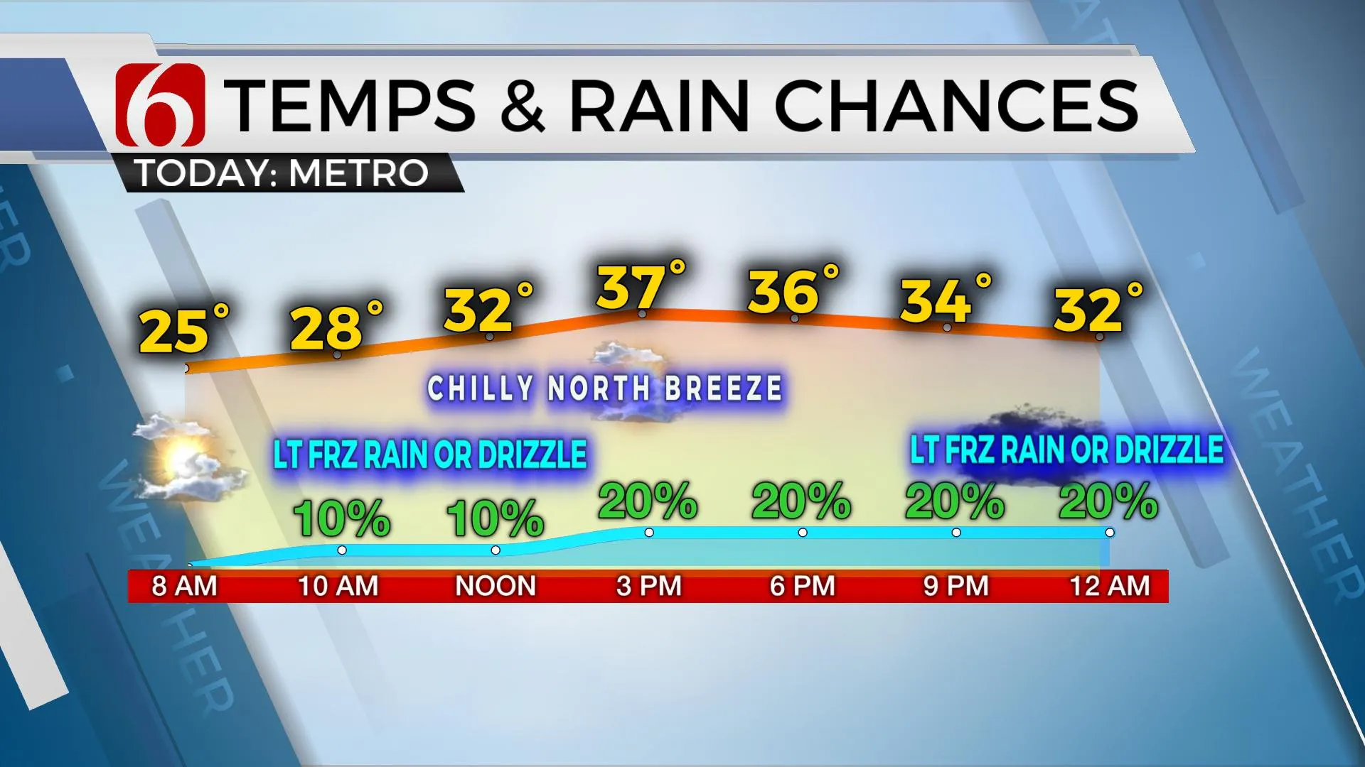 Temps & Rain Chances 