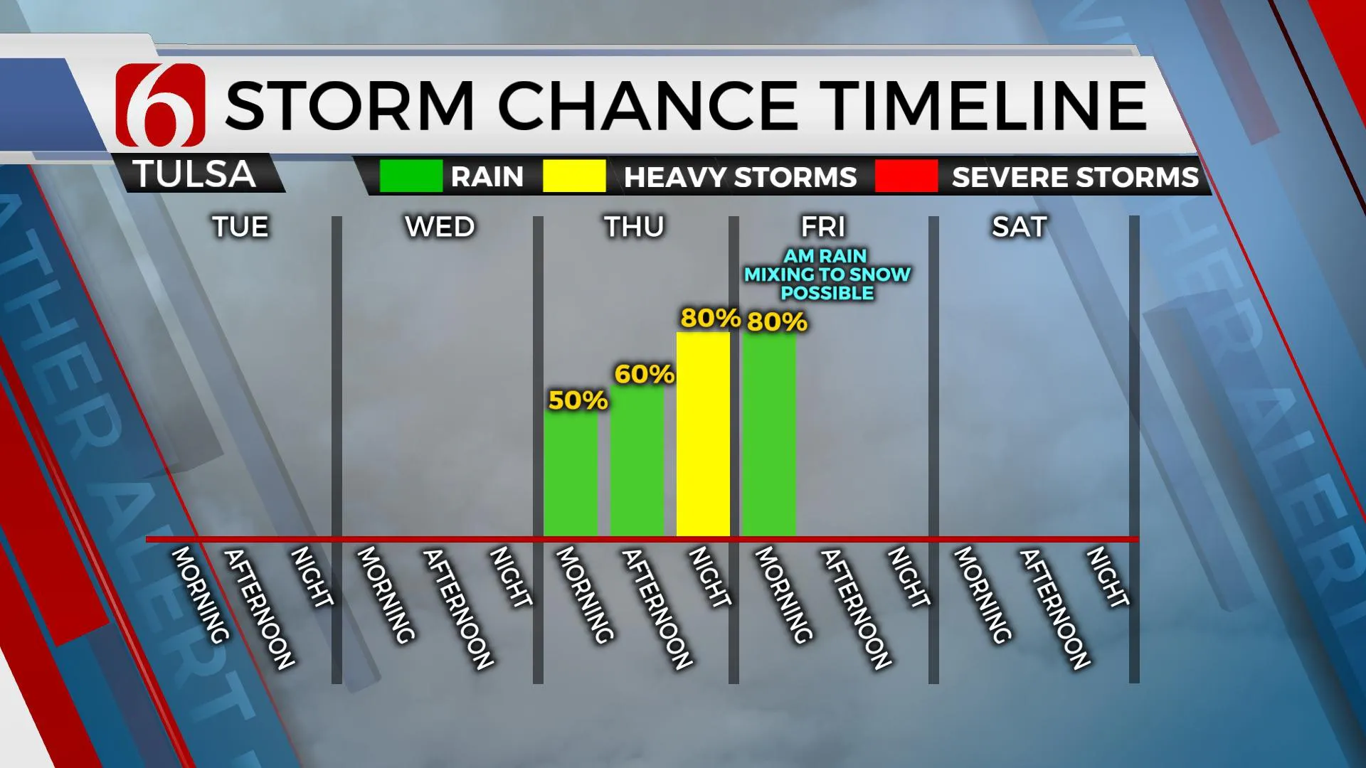 Storm Chance Timeline 