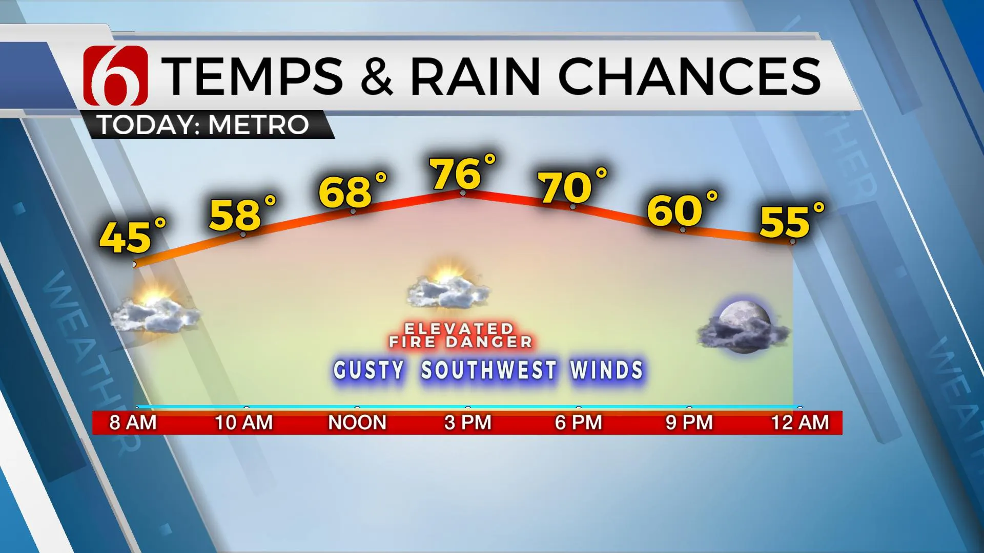 Temps & rain Chances 