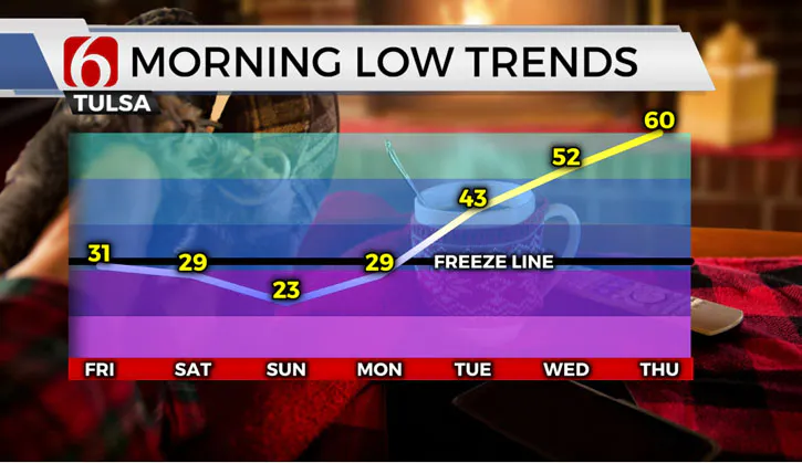 Morning Low Trends