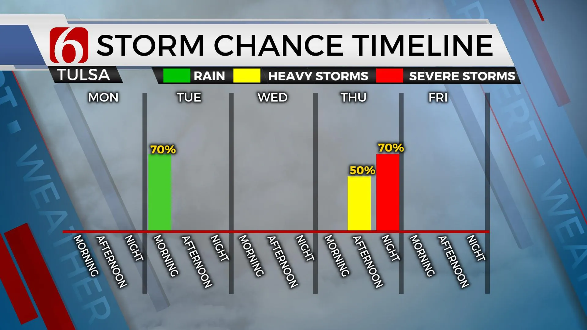 Storm Chance timeline