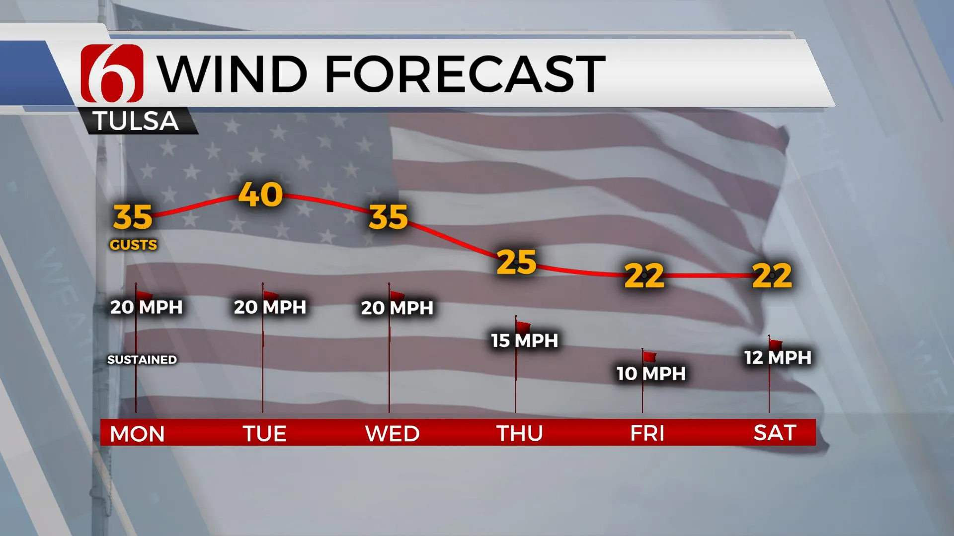 Wind Forecast