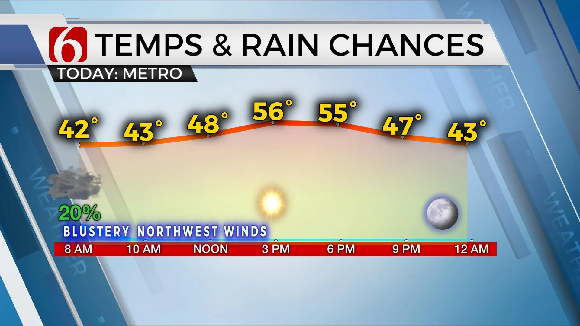 Temps and rain chances in Tulsa on Friday.