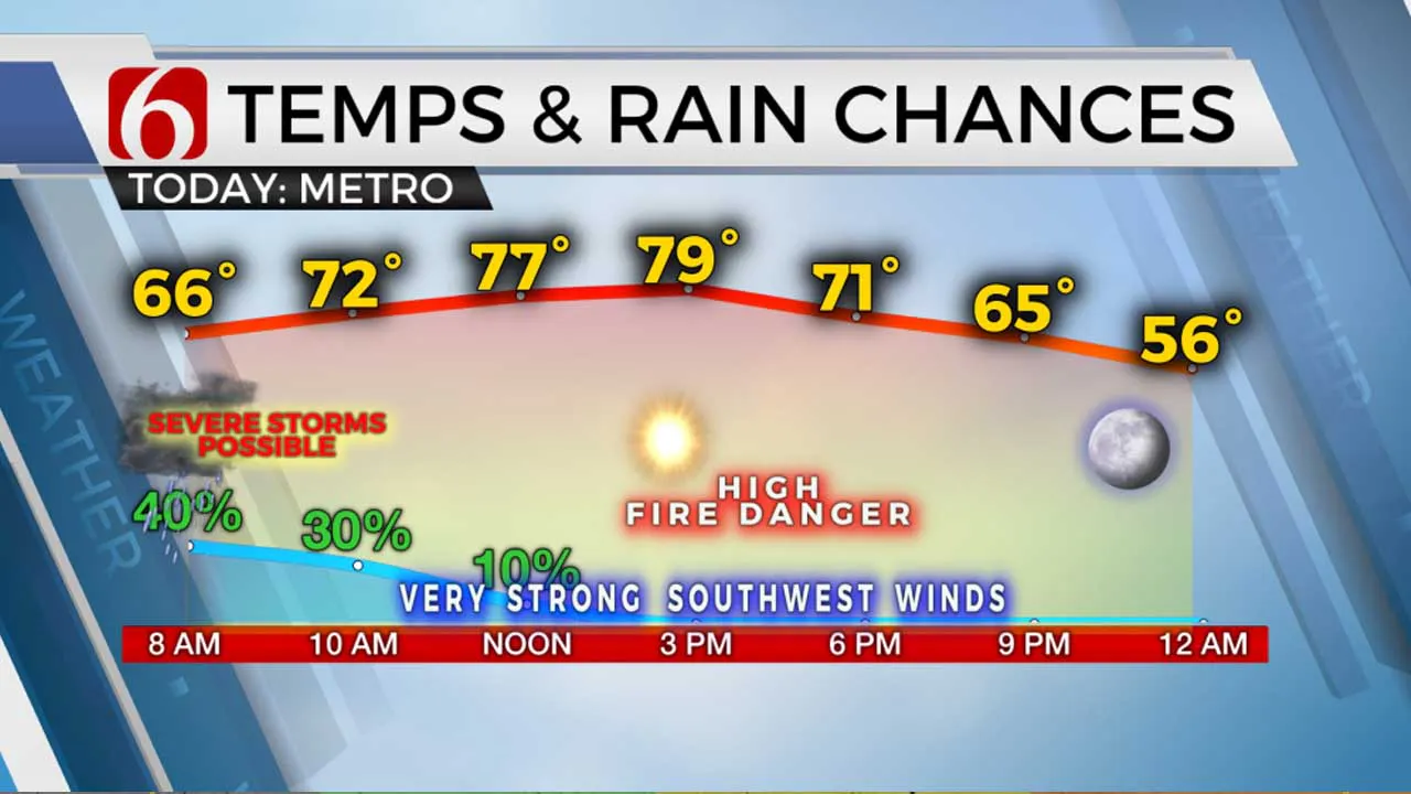 Temps & Rain Chances 