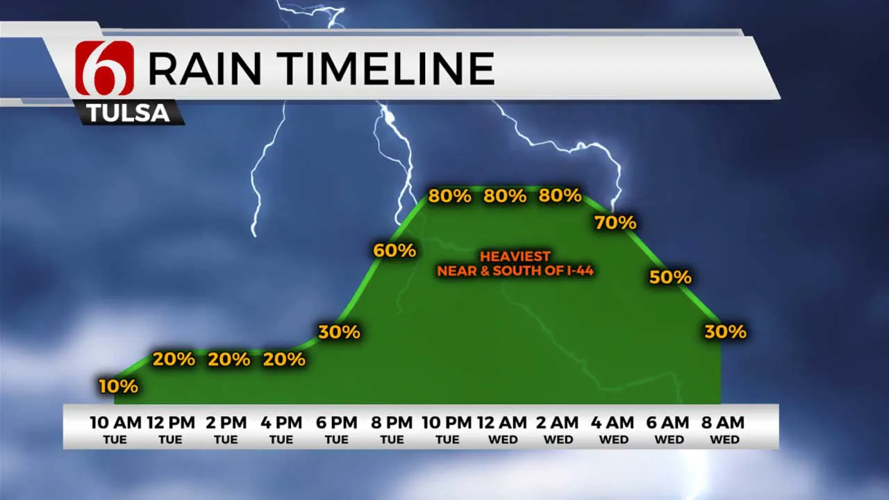 Rain Timeline 