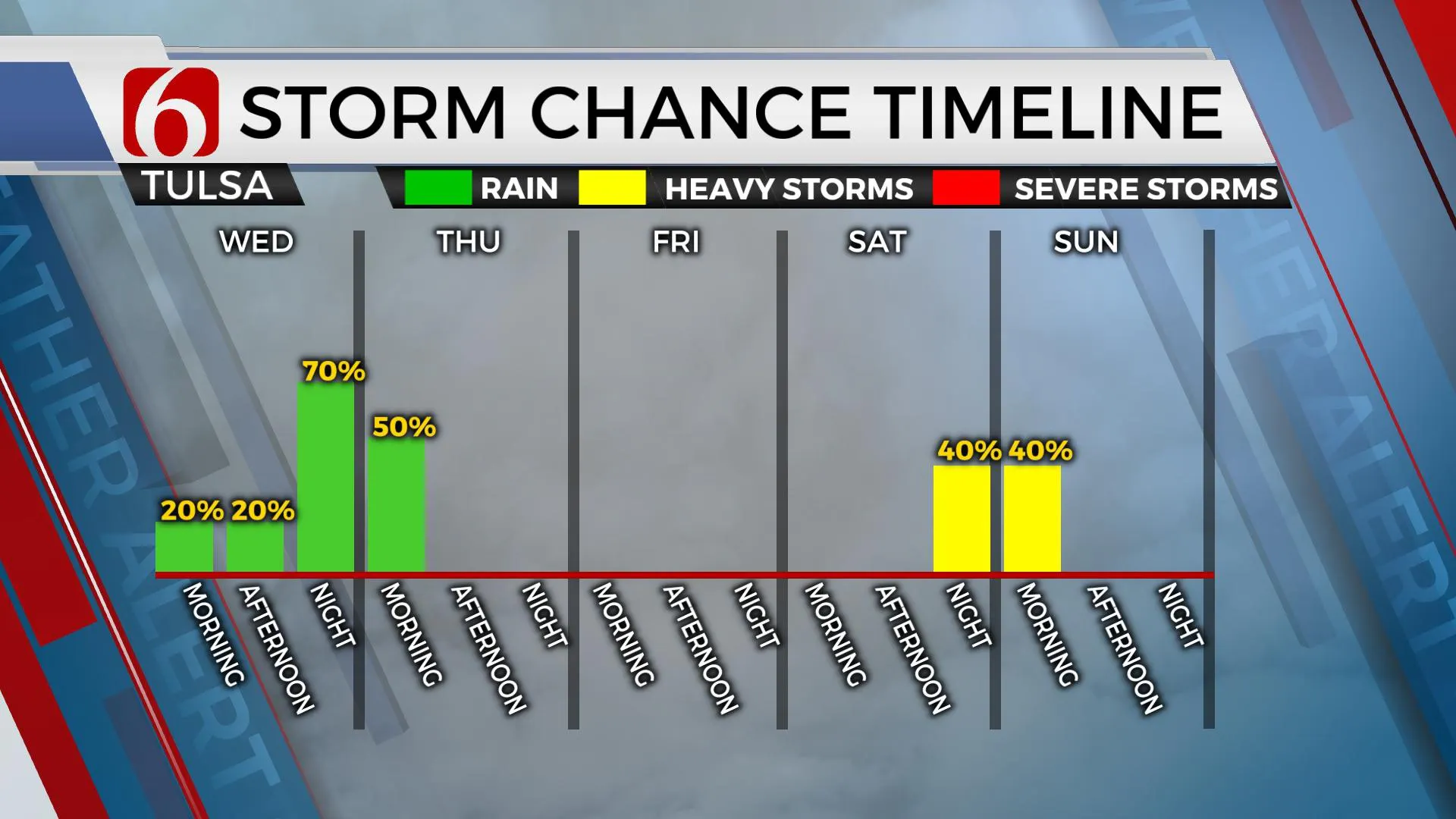 Storm Chance Timeline 