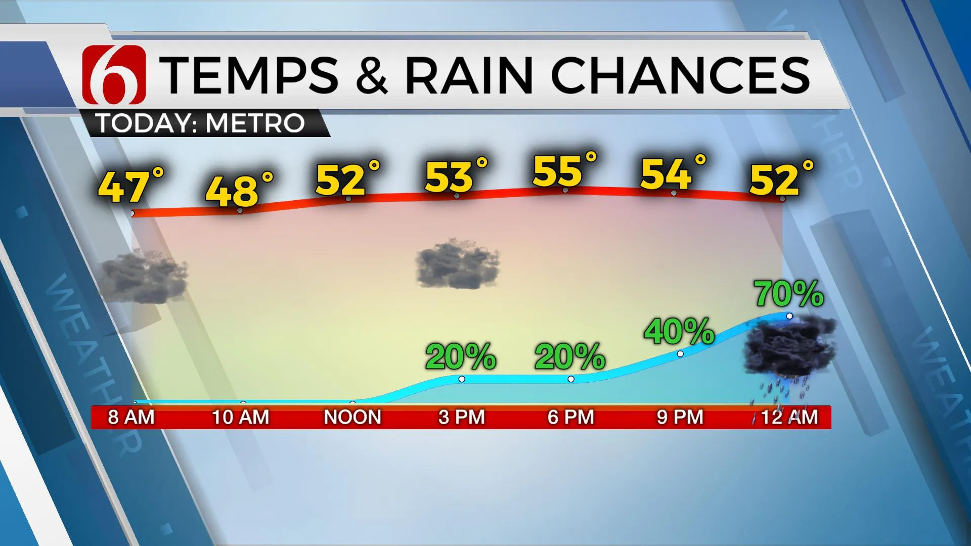 Temps & Rain Chances 