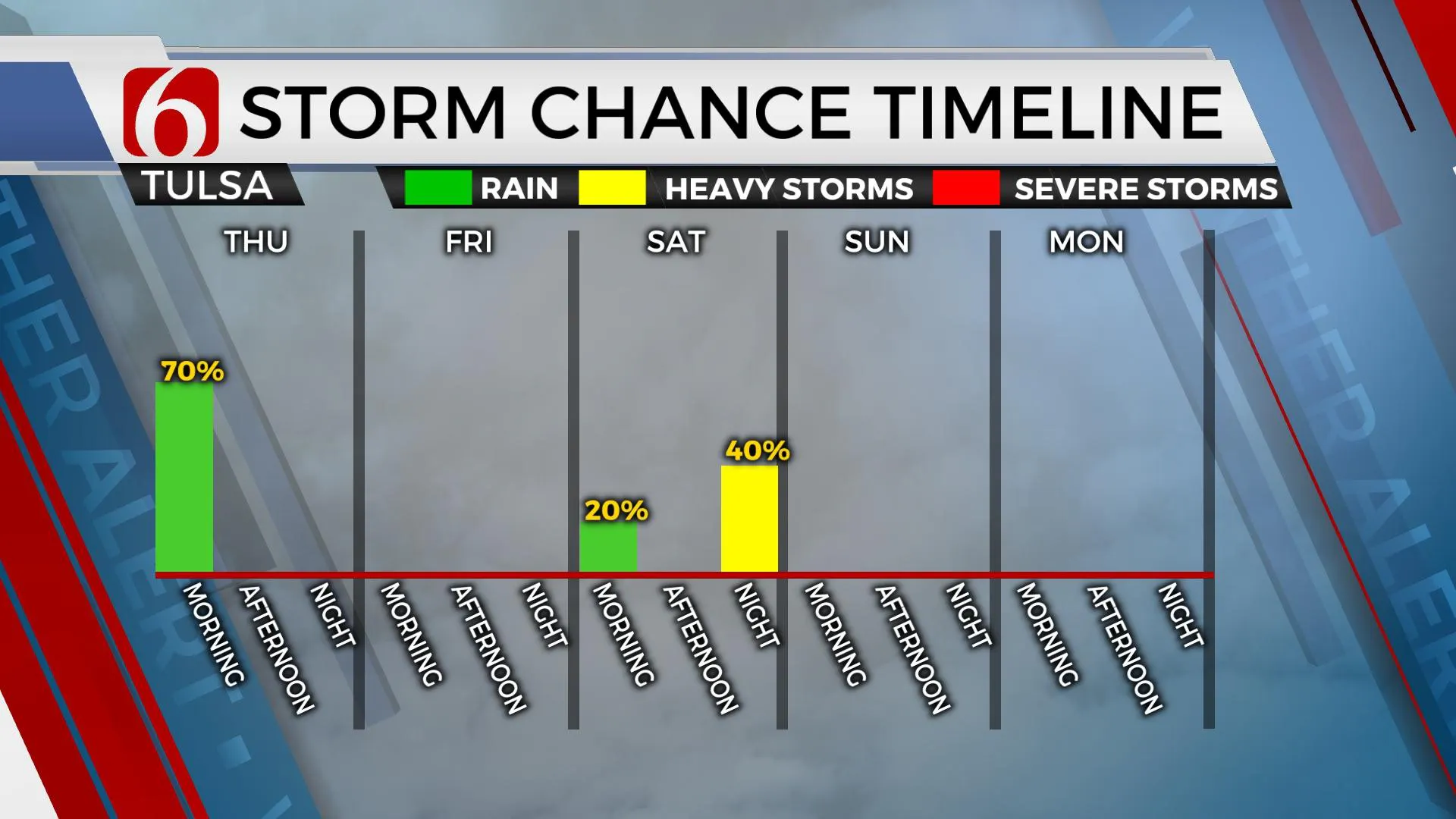 Storm Chance Timeline 