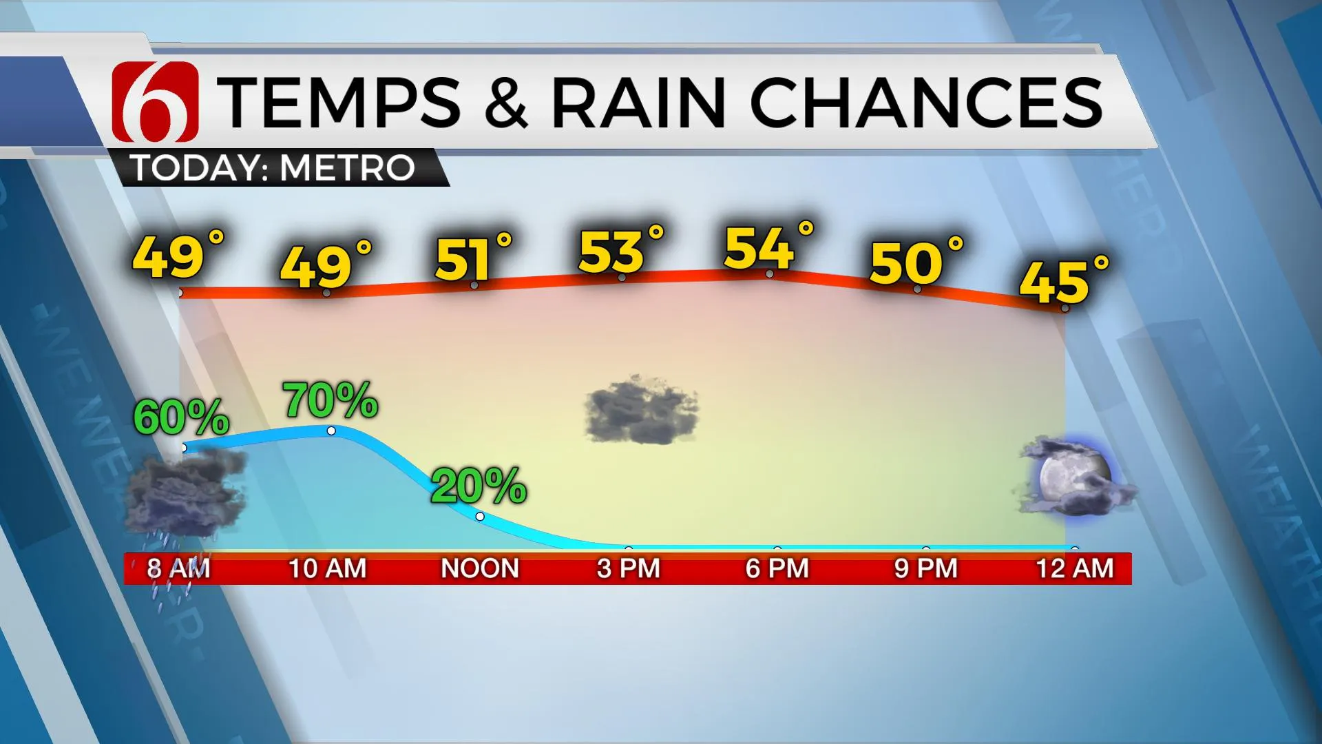 Temps & Rain Chances 