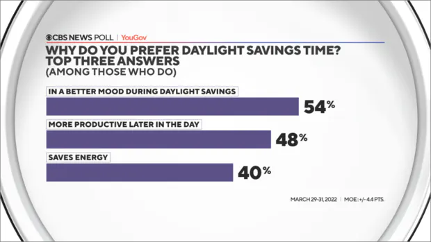 When does daylight saving time 2023 end and plunge us into early darkness?