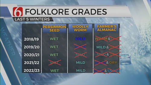 Folklore Grades Last 5 Winters
