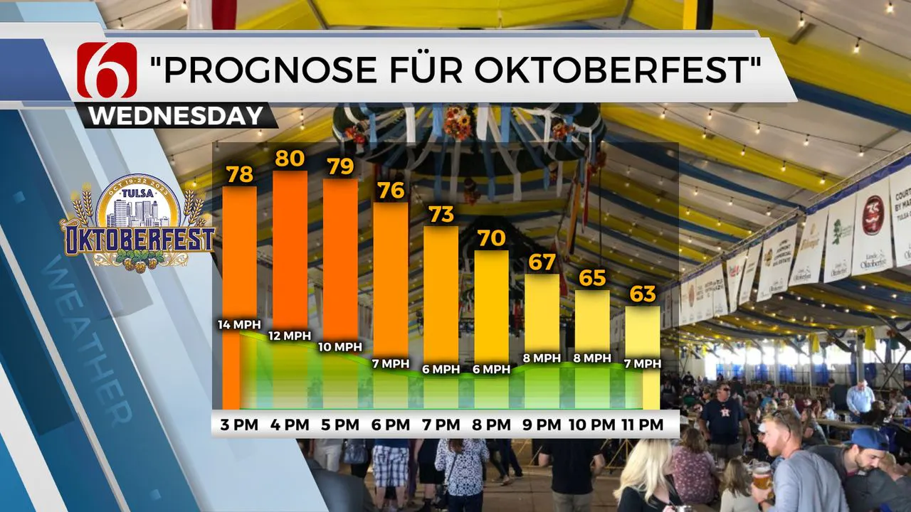 Oktoberfest Weather 10/18/2023