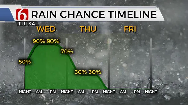 Rain Chance Timeline 10/3
