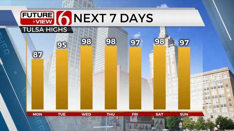 Monday Forecast - Next 7 Days