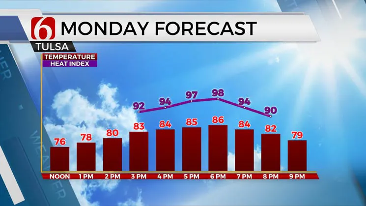 Forecast for Monday