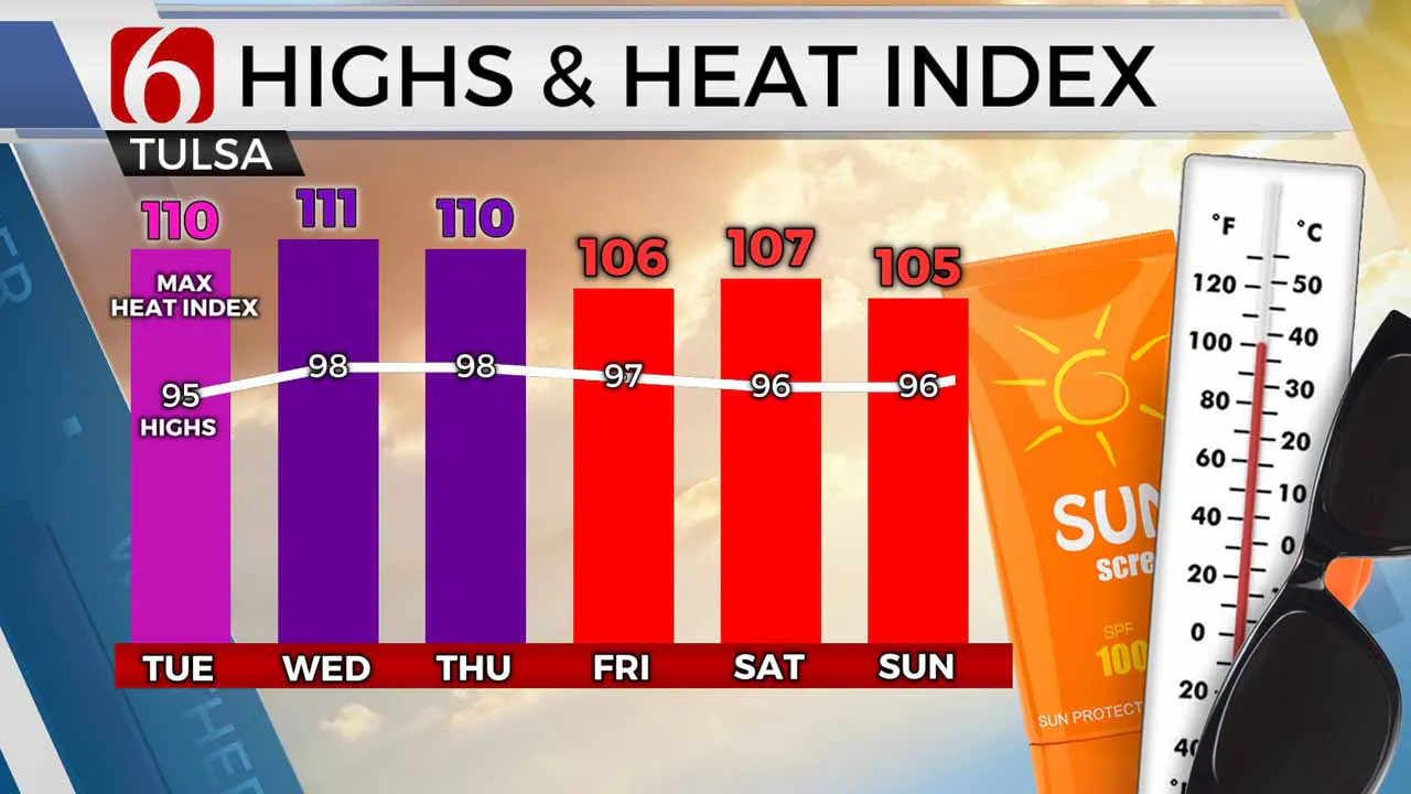 Highs and heat index for the rest of the week.