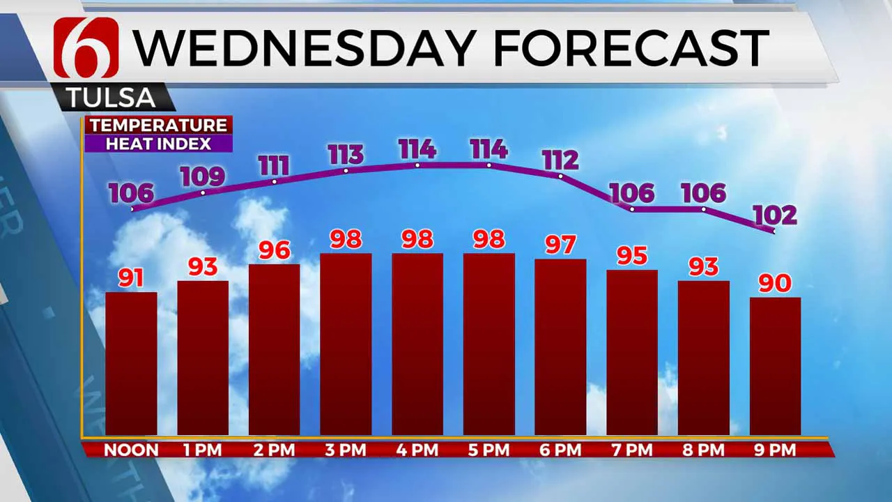 Forecast for Wednesday.