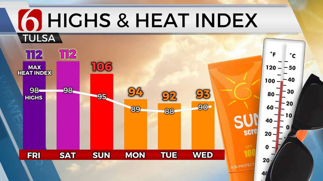 Maximum temperatures and heat index until midweek next week.