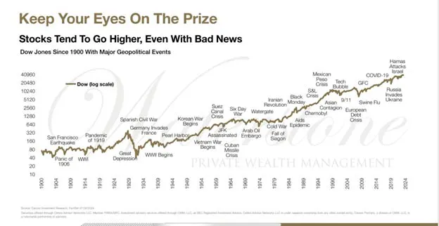 Chart 2: Bad news drives up stock prices