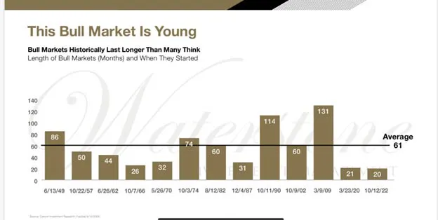 Graph 3 Bull Market Age