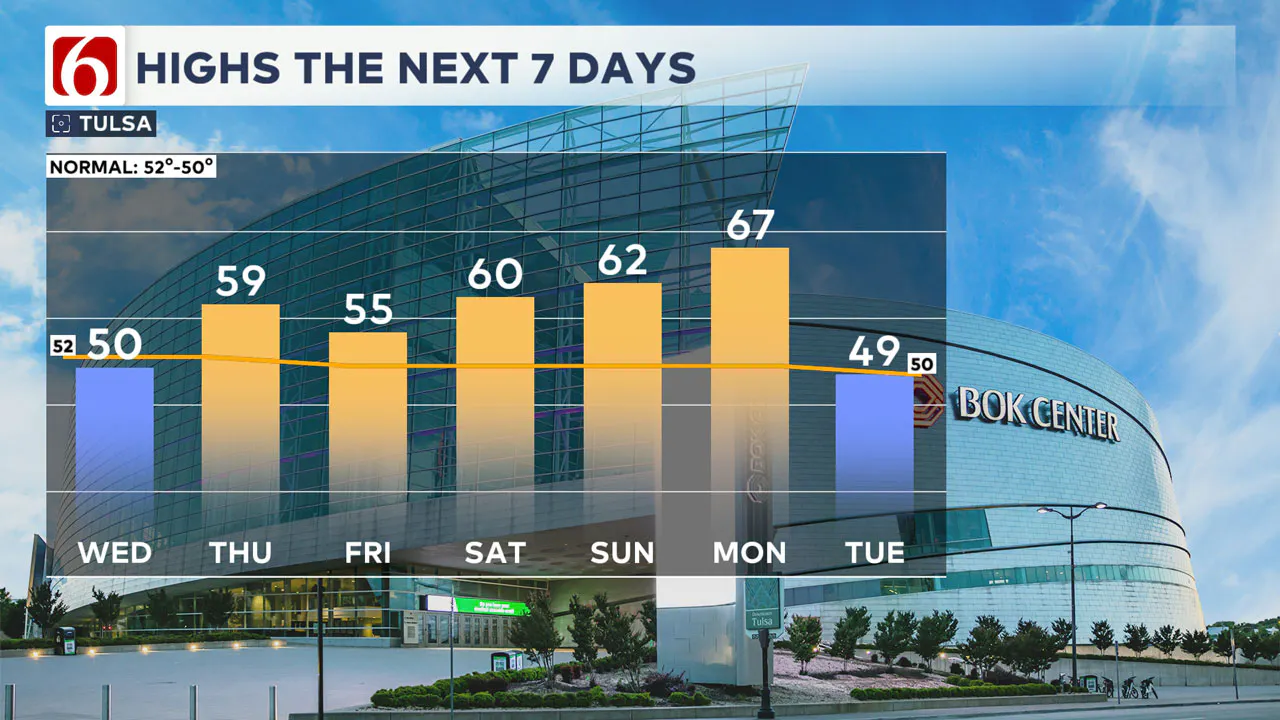 Highs the next 7 days