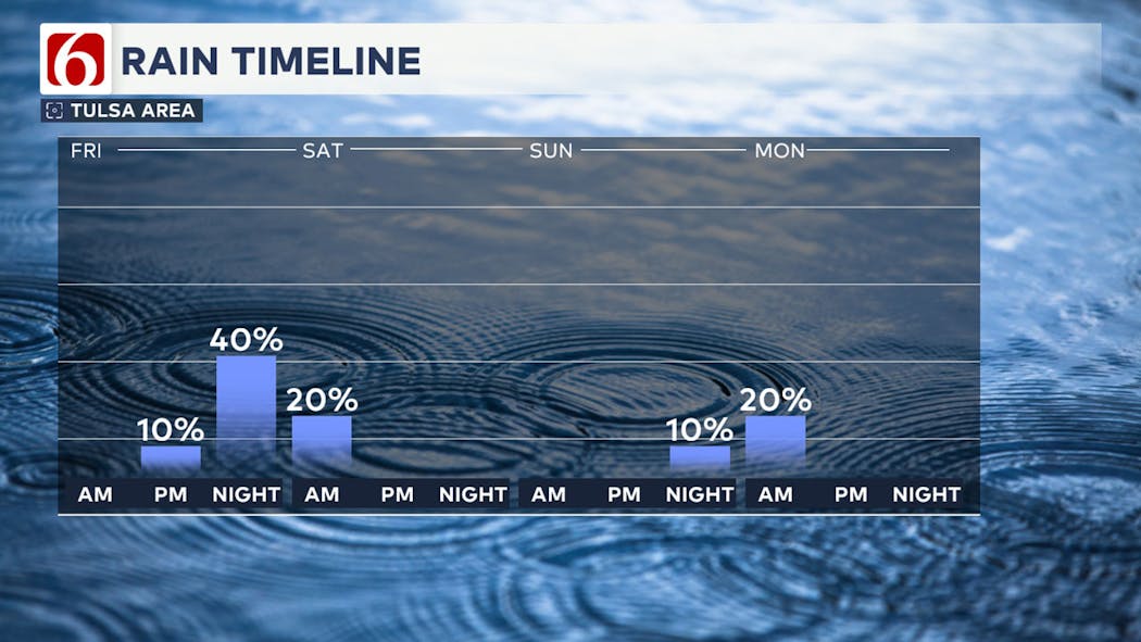 Rain timeline